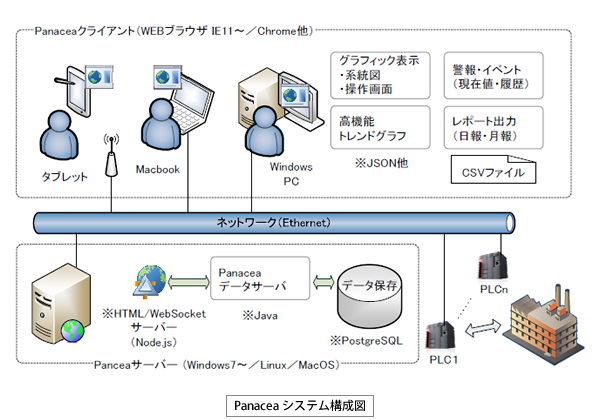 SCADA製品SCADA製品『panacea』