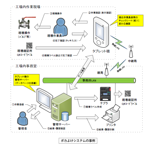 生産管理・ポカよけ等のFAシステムの設計・製作